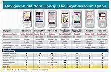 ADAC testete Navigationssoftware für Handys. Grafik: Auto-Reporter/ADAC